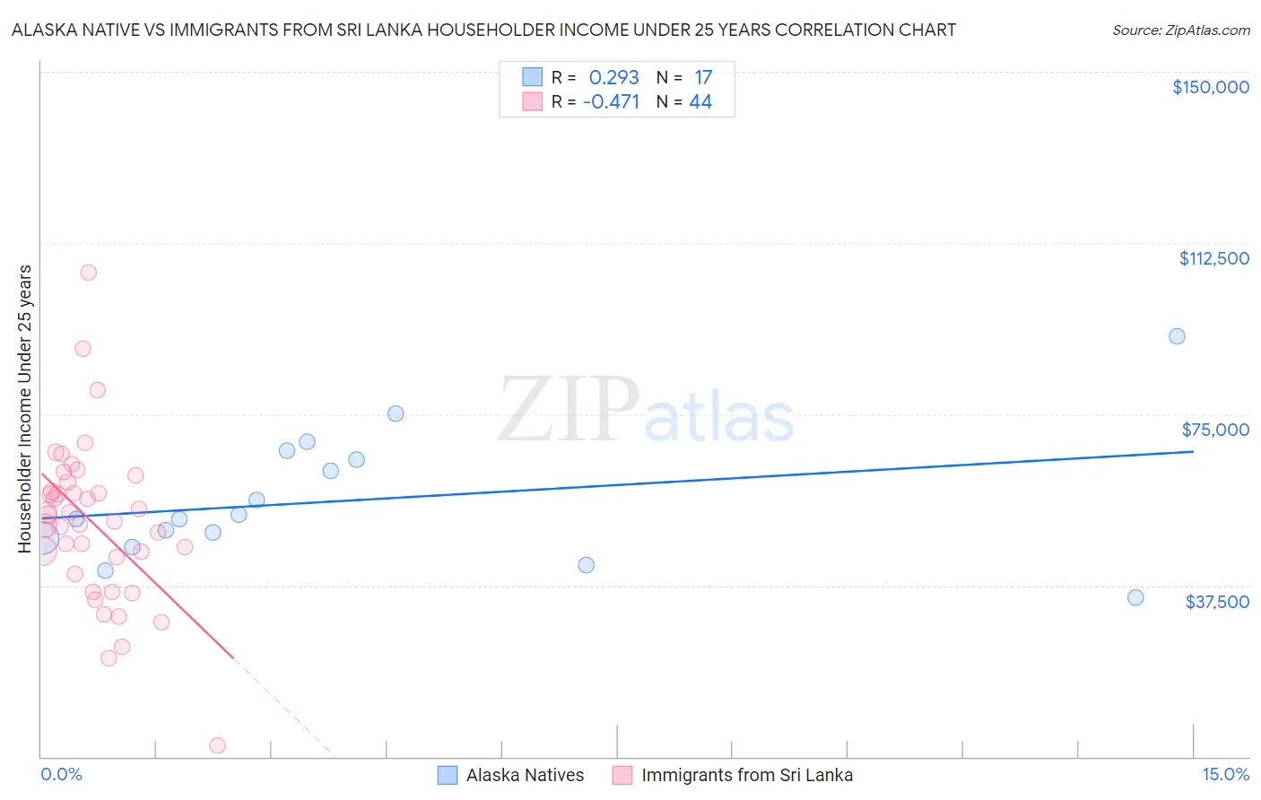 Alaska Native vs Immigrants from Sri Lanka Householder Income Under 25 years