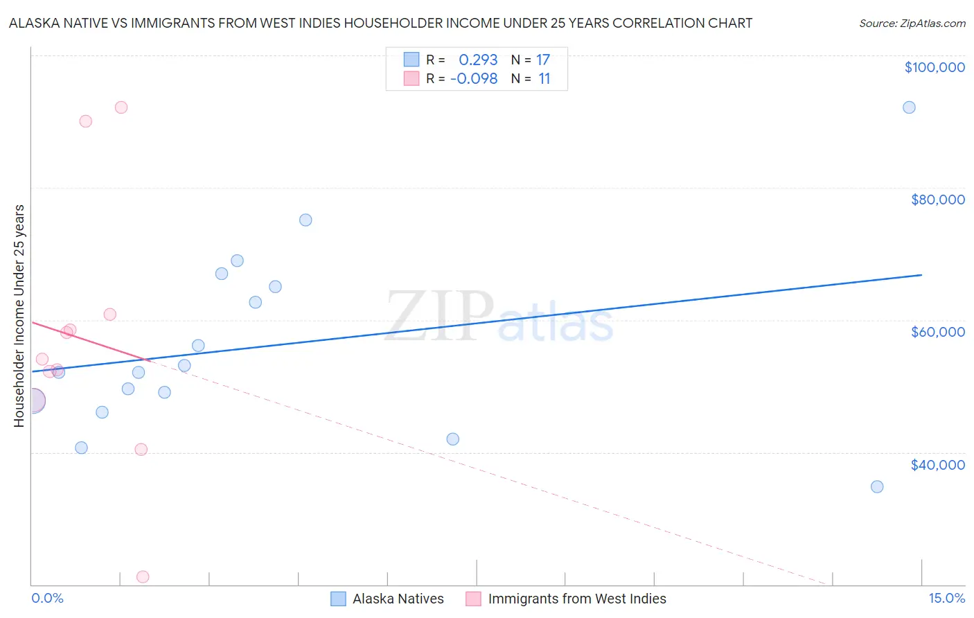 Alaska Native vs Immigrants from West Indies Householder Income Under 25 years