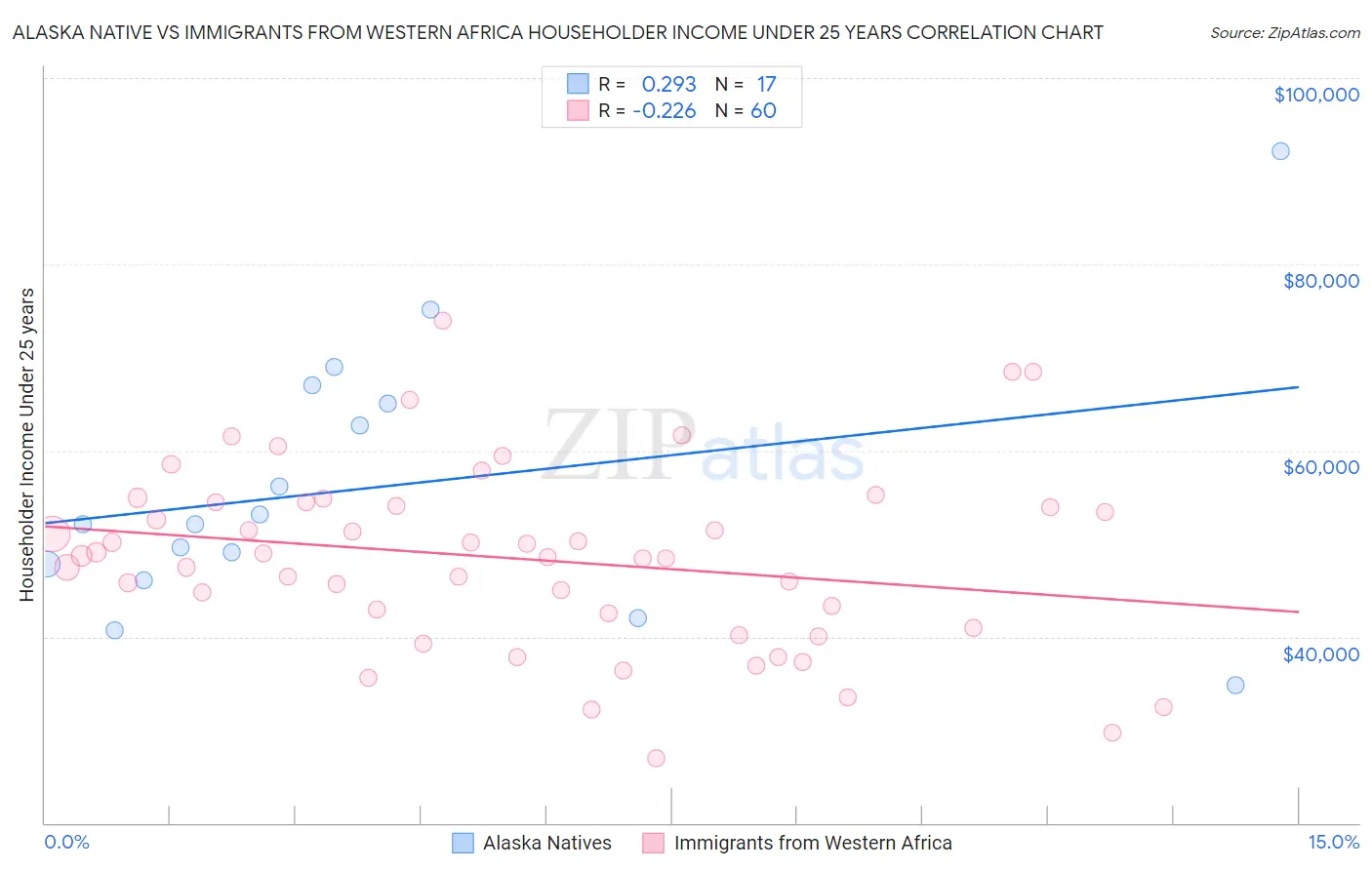 Alaska Native vs Immigrants from Western Africa Householder Income Under 25 years