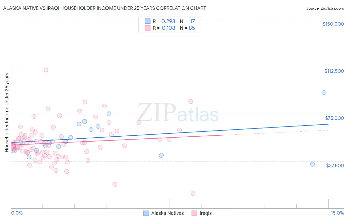 Alaska Native vs Iraqi Householder Income Under 25 years