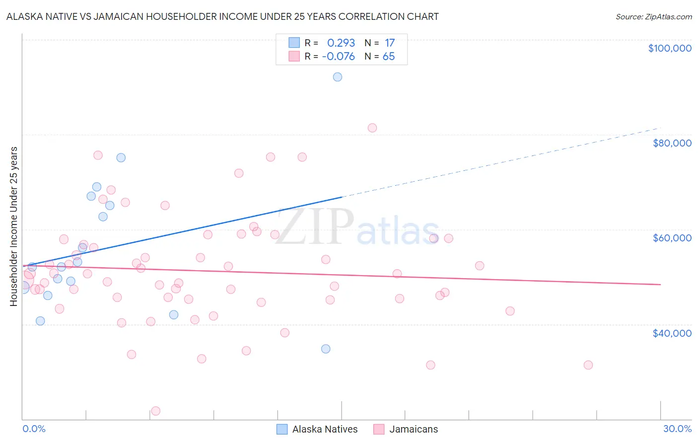 Alaska Native vs Jamaican Householder Income Under 25 years