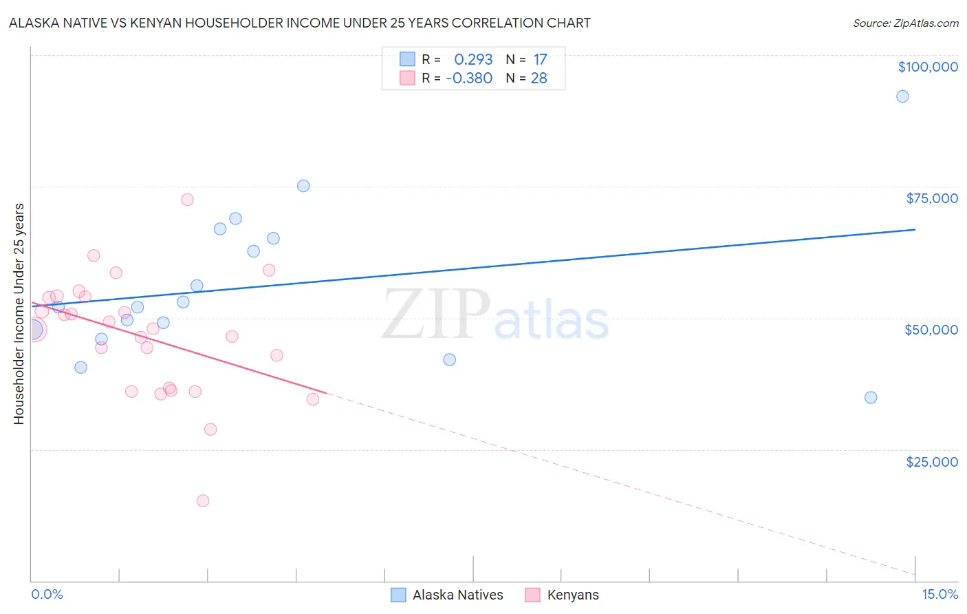 Alaska Native vs Kenyan Householder Income Under 25 years