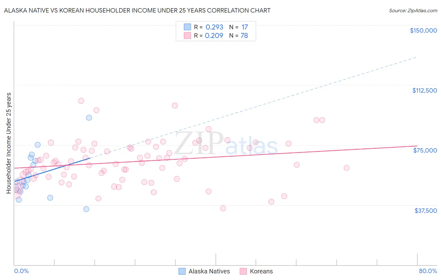 Alaska Native vs Korean Householder Income Under 25 years