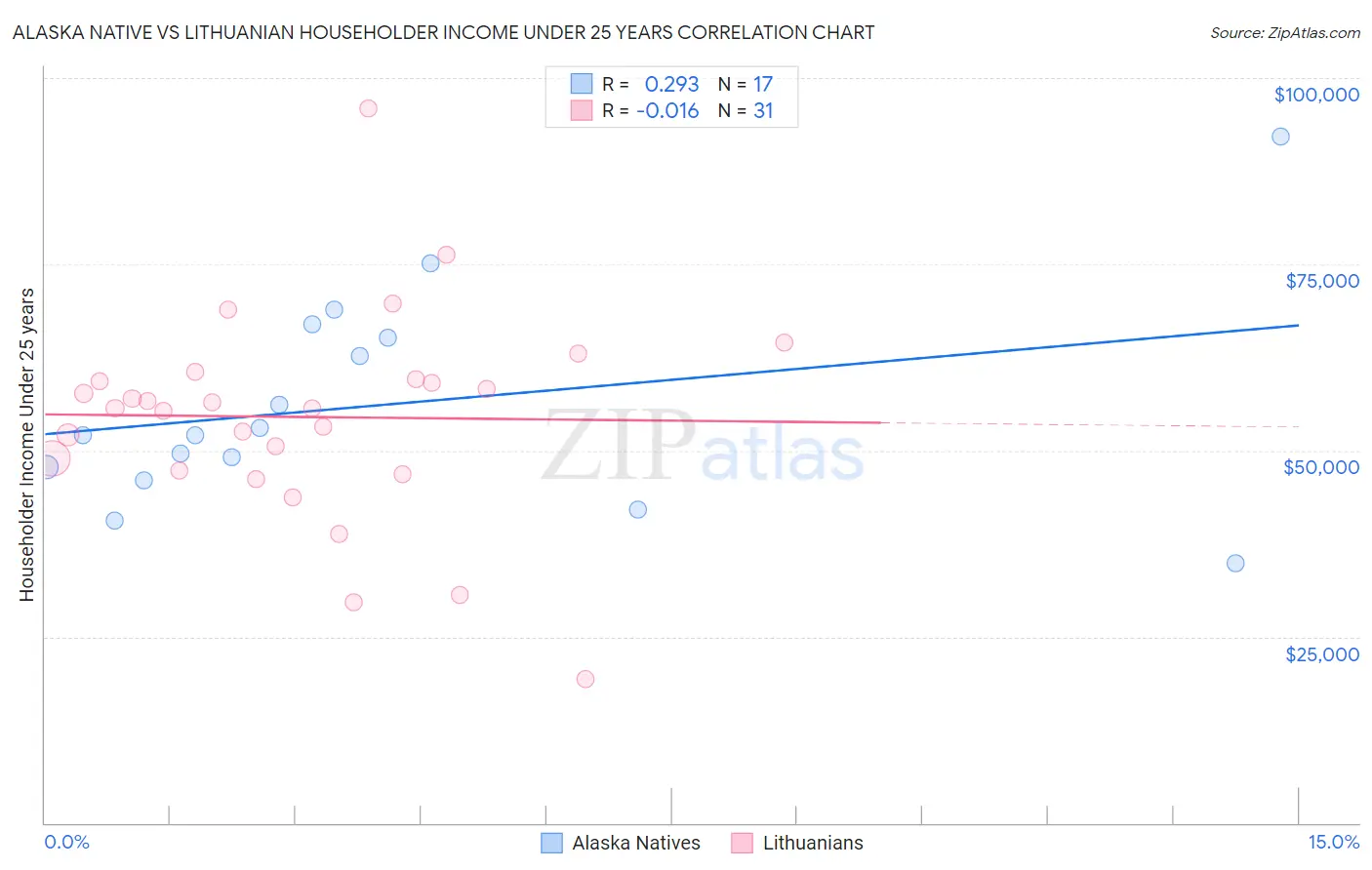 Alaska Native vs Lithuanian Householder Income Under 25 years