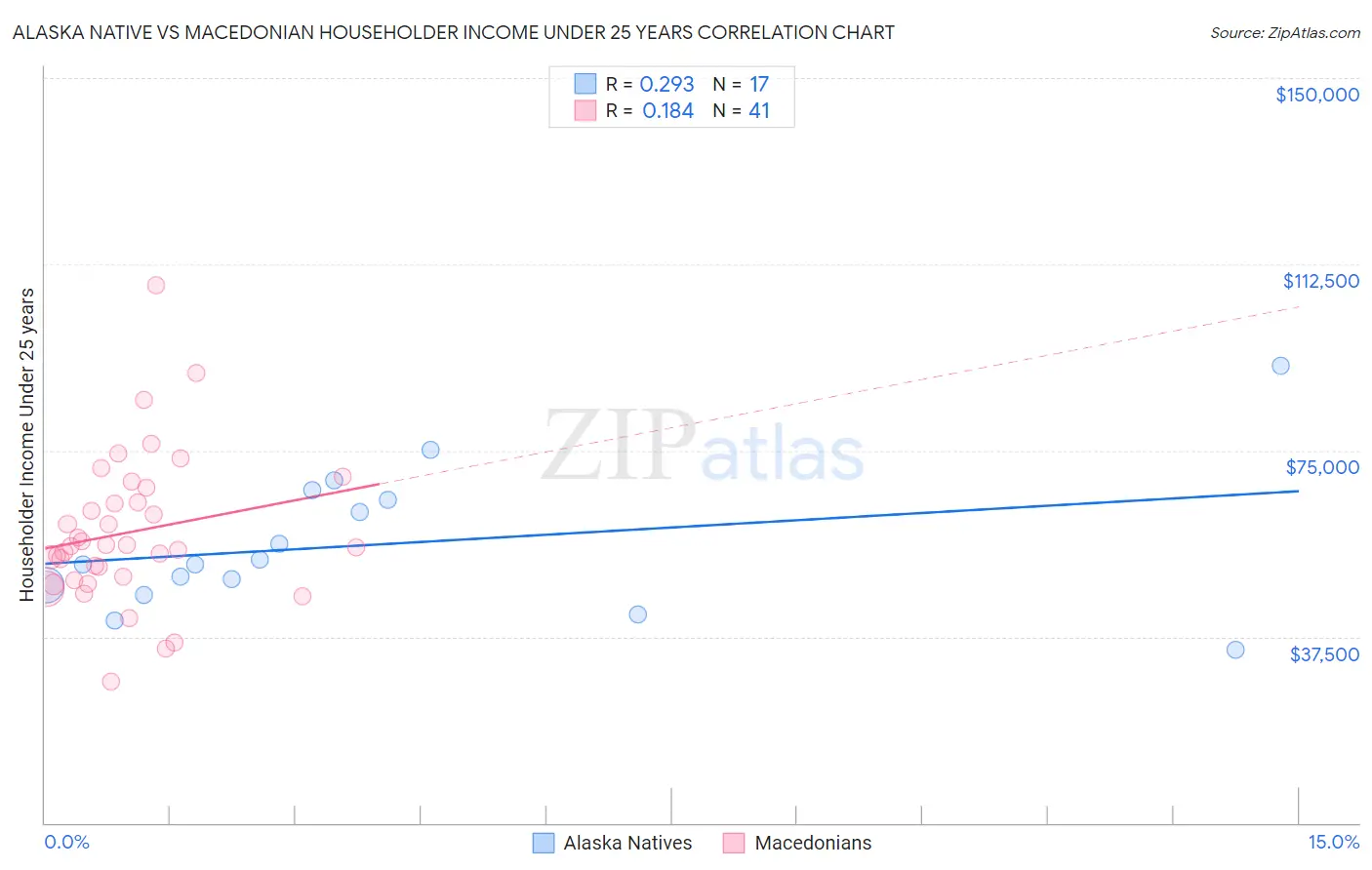 Alaska Native vs Macedonian Householder Income Under 25 years