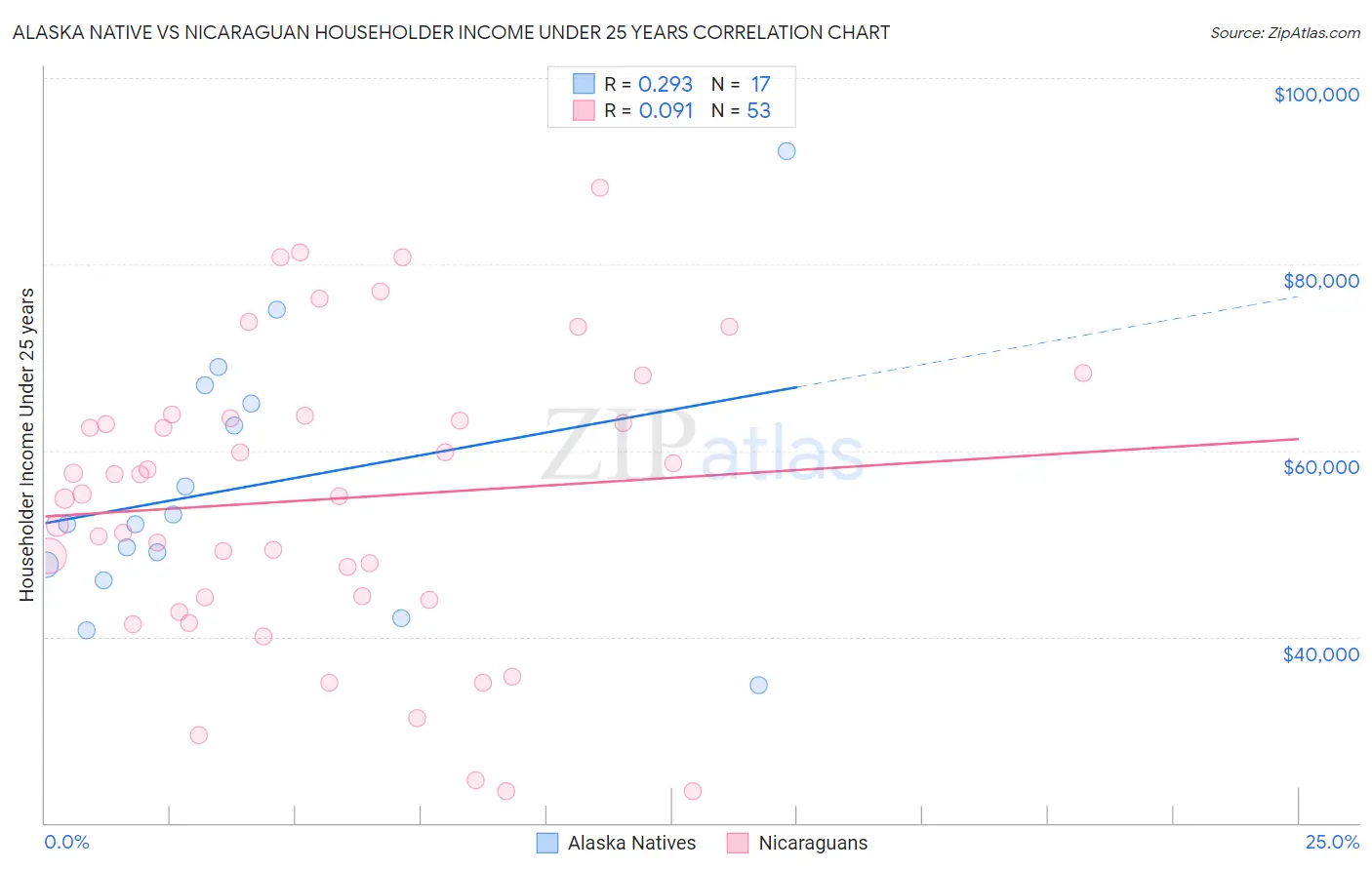 Alaska Native vs Nicaraguan Householder Income Under 25 years