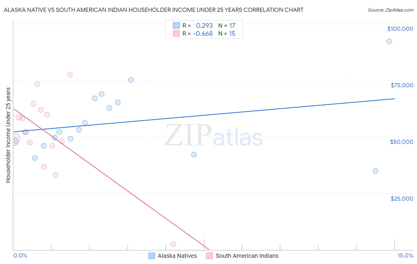 Alaska Native vs South American Indian Householder Income Under 25 years
