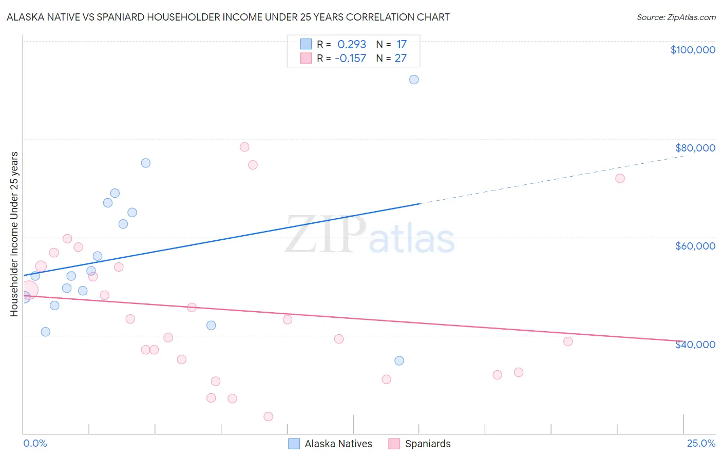 Alaska Native vs Spaniard Householder Income Under 25 years