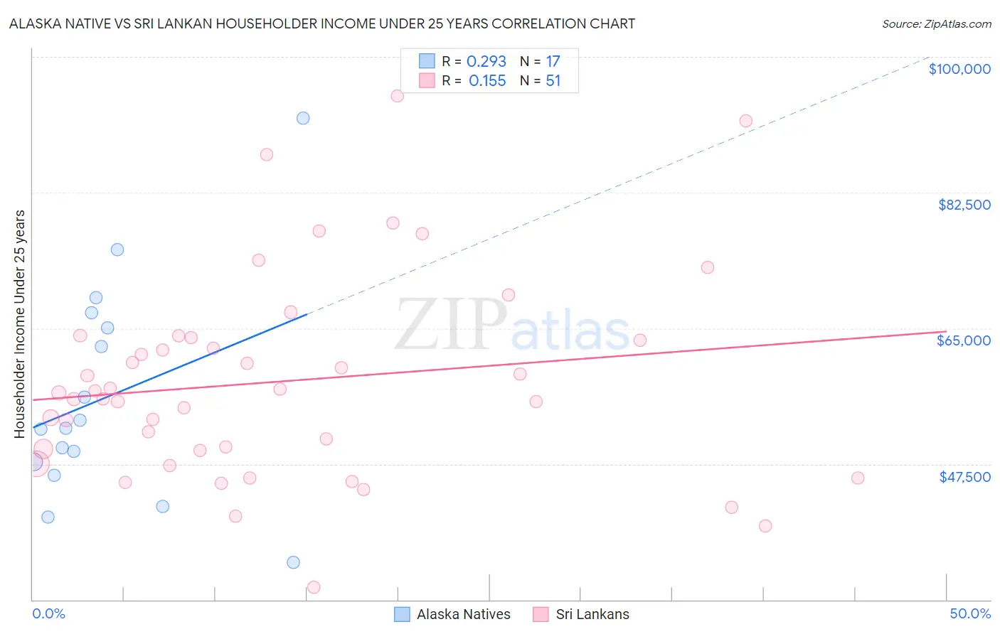 Alaska Native vs Sri Lankan Householder Income Under 25 years