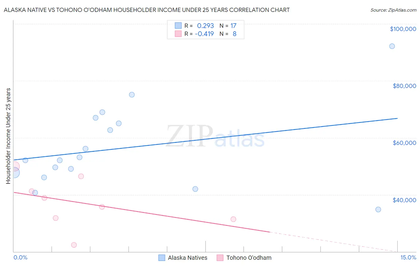 Alaska Native vs Tohono O'odham Householder Income Under 25 years