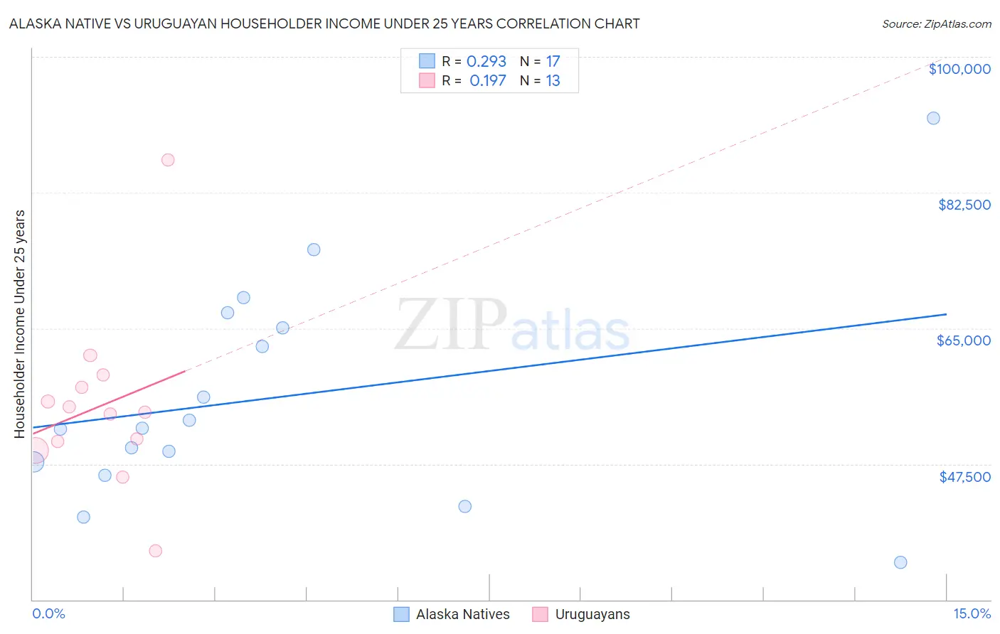 Alaska Native vs Uruguayan Householder Income Under 25 years