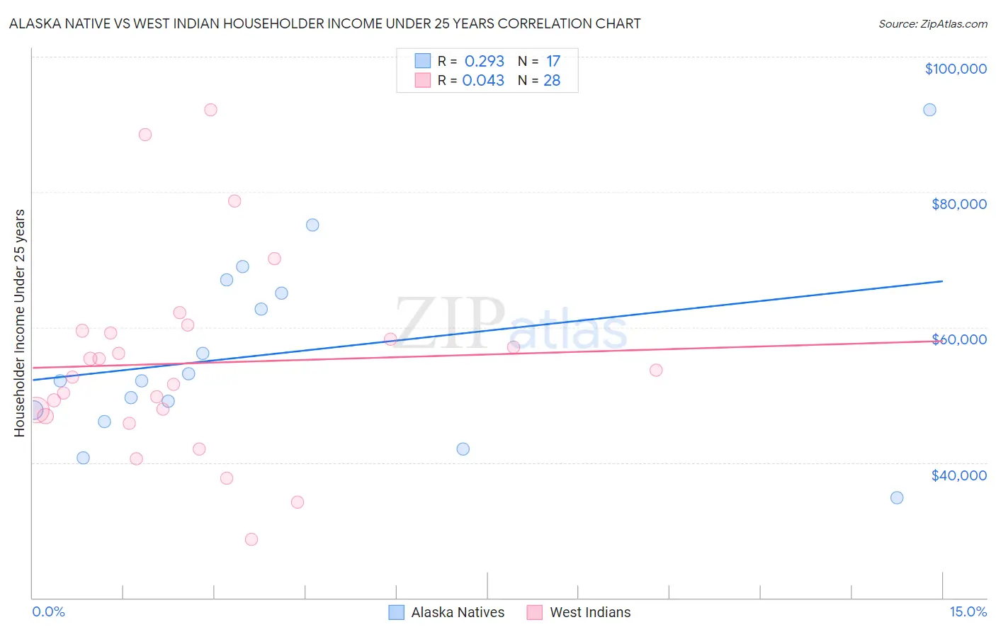 Alaska Native vs West Indian Householder Income Under 25 years