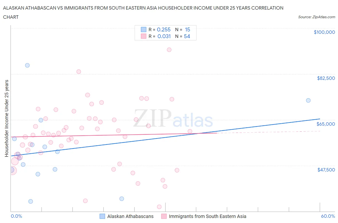 Alaskan Athabascan vs Immigrants from South Eastern Asia Householder Income Under 25 years