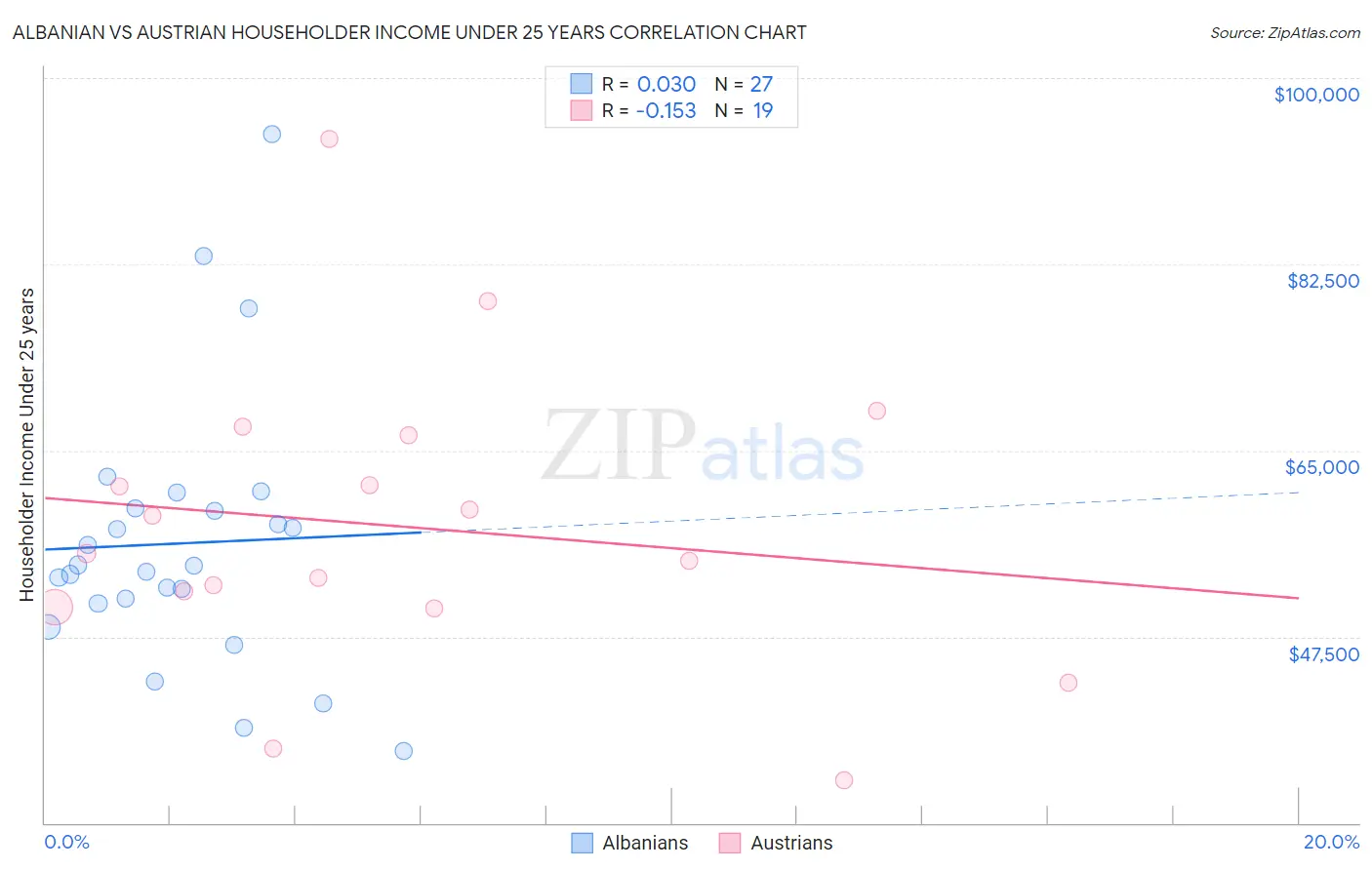 Albanian vs Austrian Householder Income Under 25 years