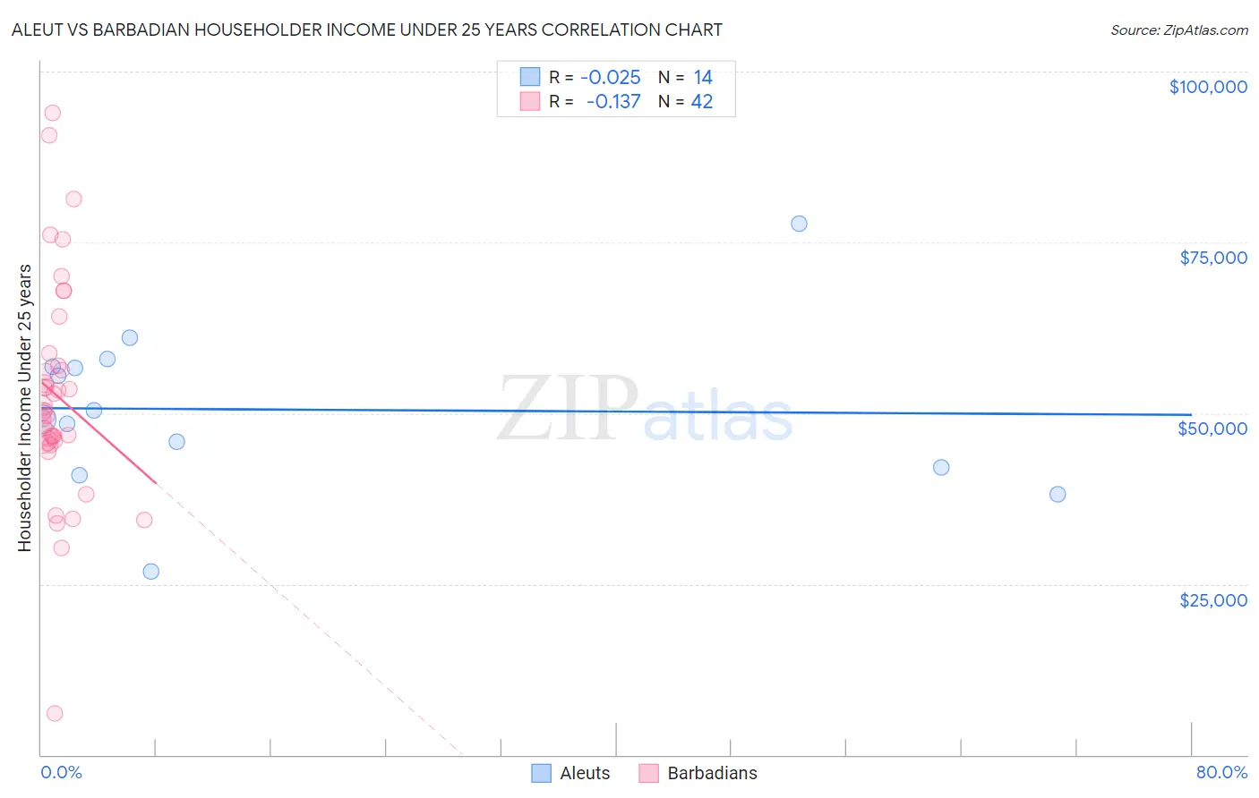 Aleut vs Barbadian Householder Income Under 25 years