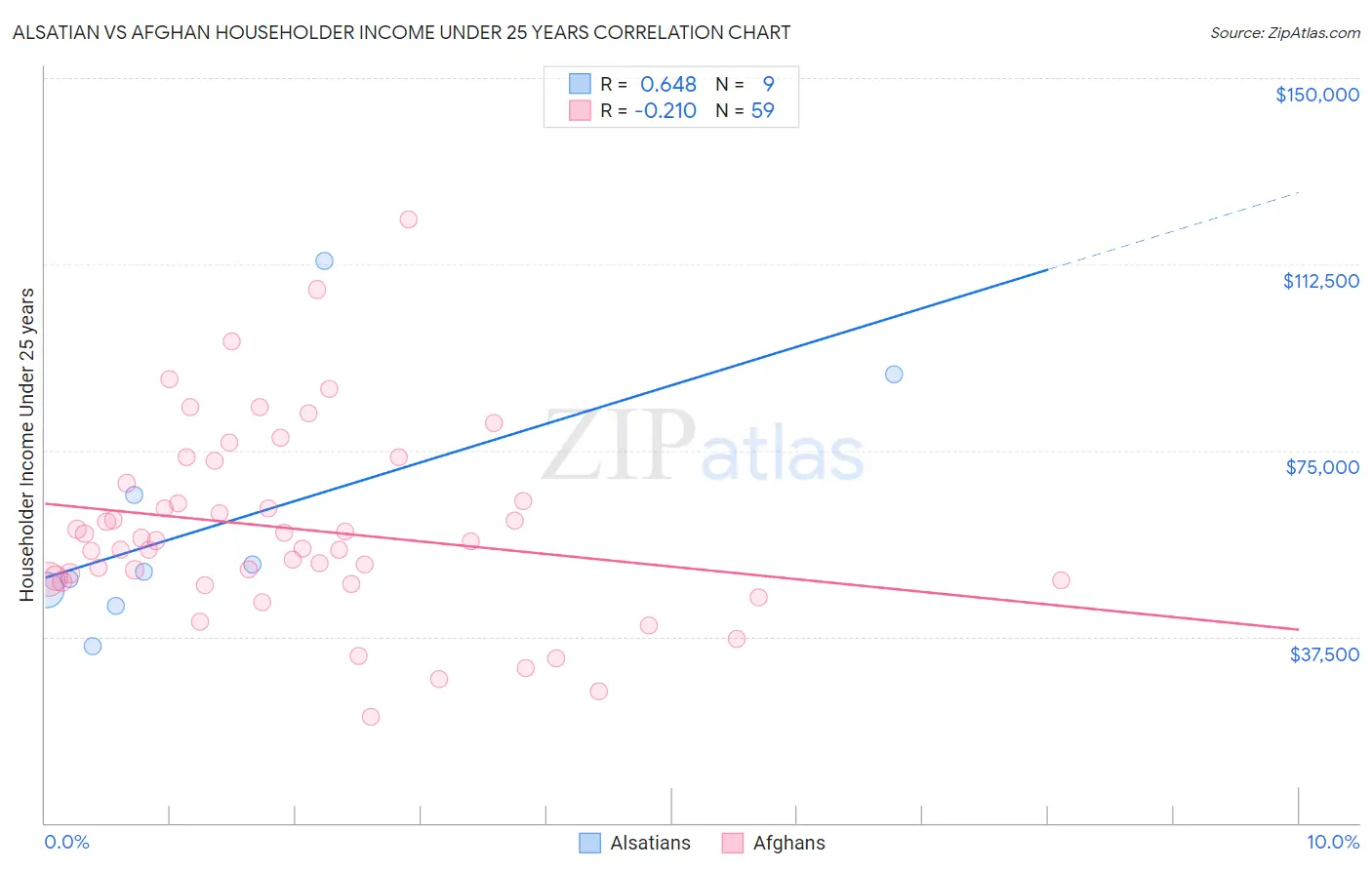 Alsatian vs Afghan Householder Income Under 25 years