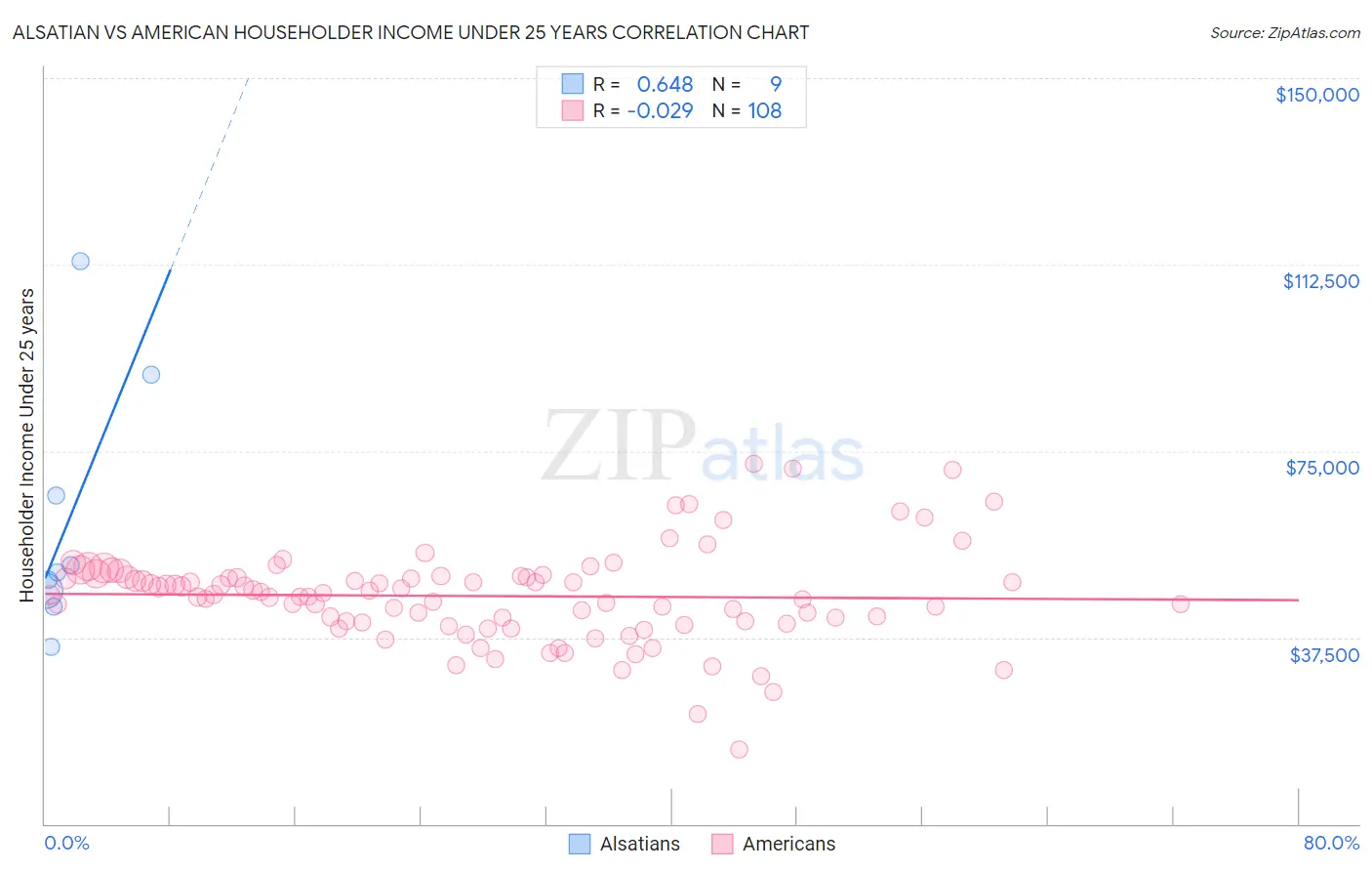 Alsatian vs American Householder Income Under 25 years