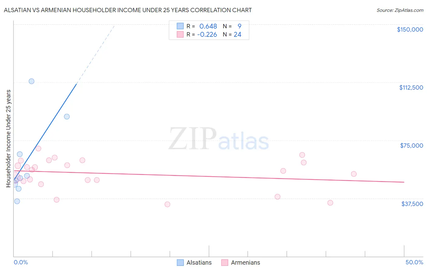 Alsatian vs Armenian Householder Income Under 25 years