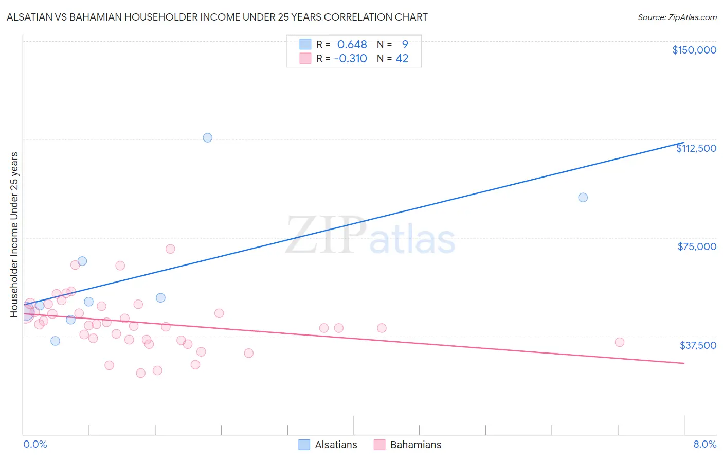 Alsatian vs Bahamian Householder Income Under 25 years
