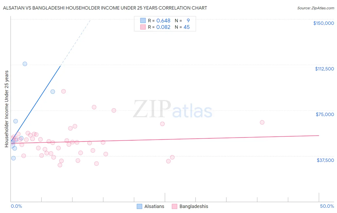 Alsatian vs Bangladeshi Householder Income Under 25 years