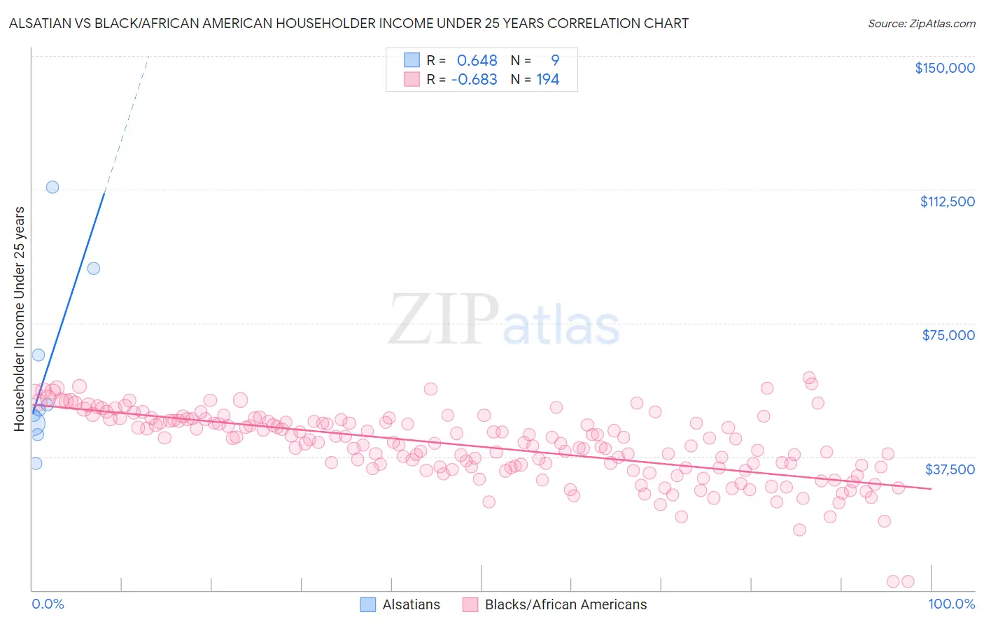 Alsatian vs Black/African American Householder Income Under 25 years