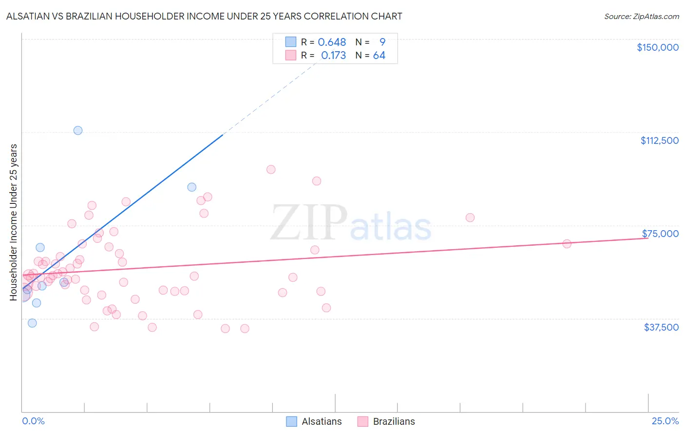 Alsatian vs Brazilian Householder Income Under 25 years