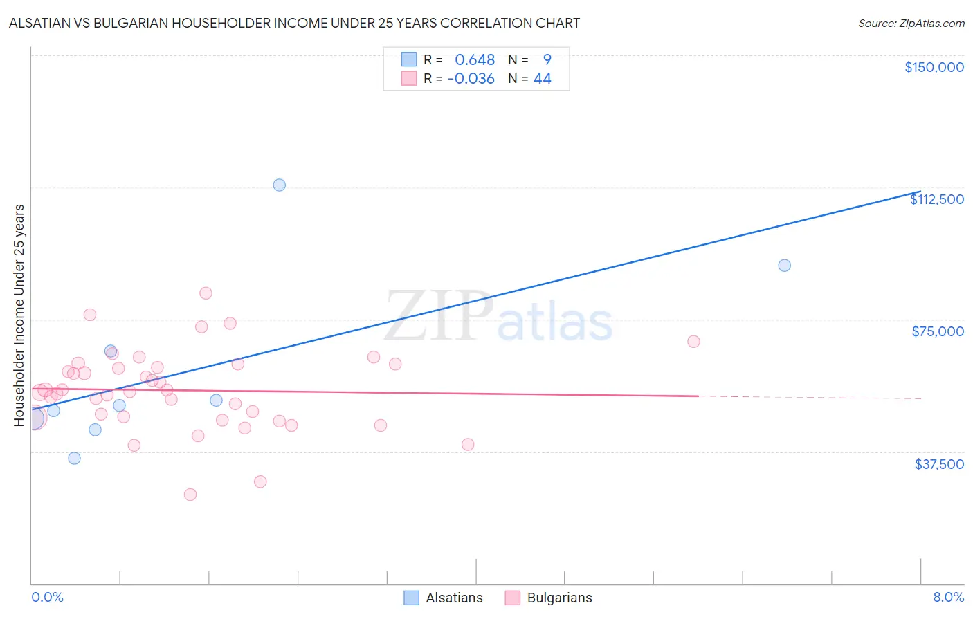 Alsatian vs Bulgarian Householder Income Under 25 years