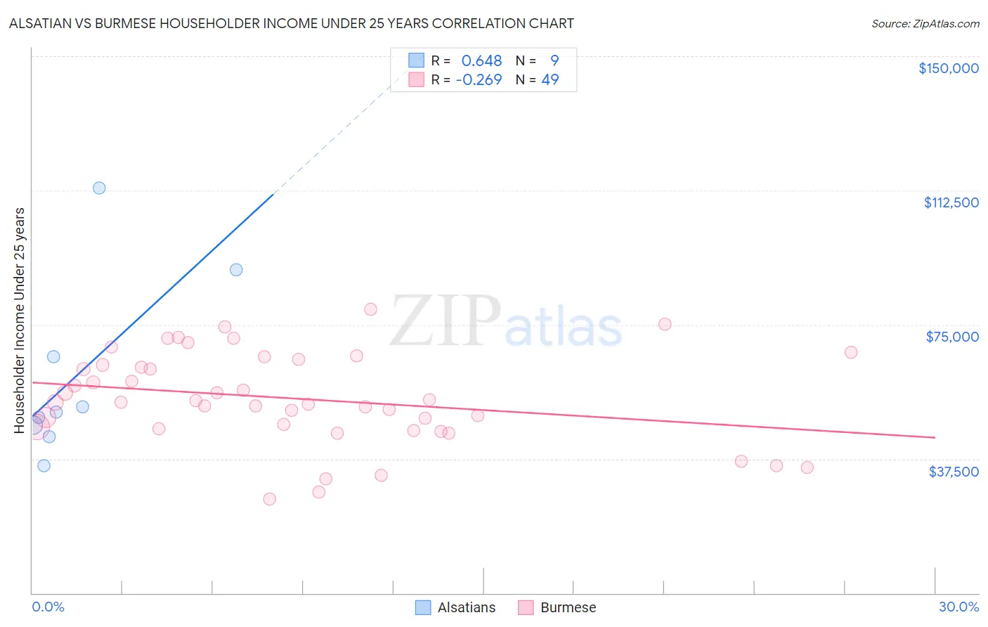 Alsatian vs Burmese Householder Income Under 25 years