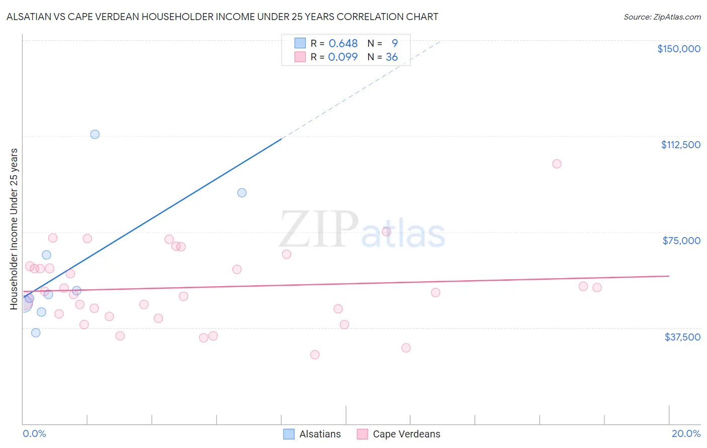 Alsatian vs Cape Verdean Householder Income Under 25 years