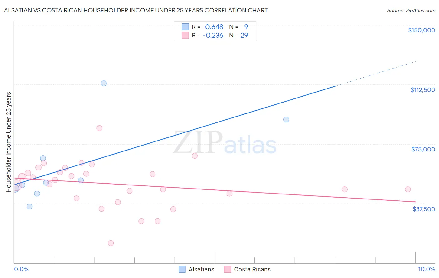 Alsatian vs Costa Rican Householder Income Under 25 years