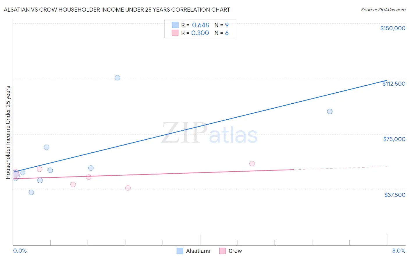 Alsatian vs Crow Householder Income Under 25 years