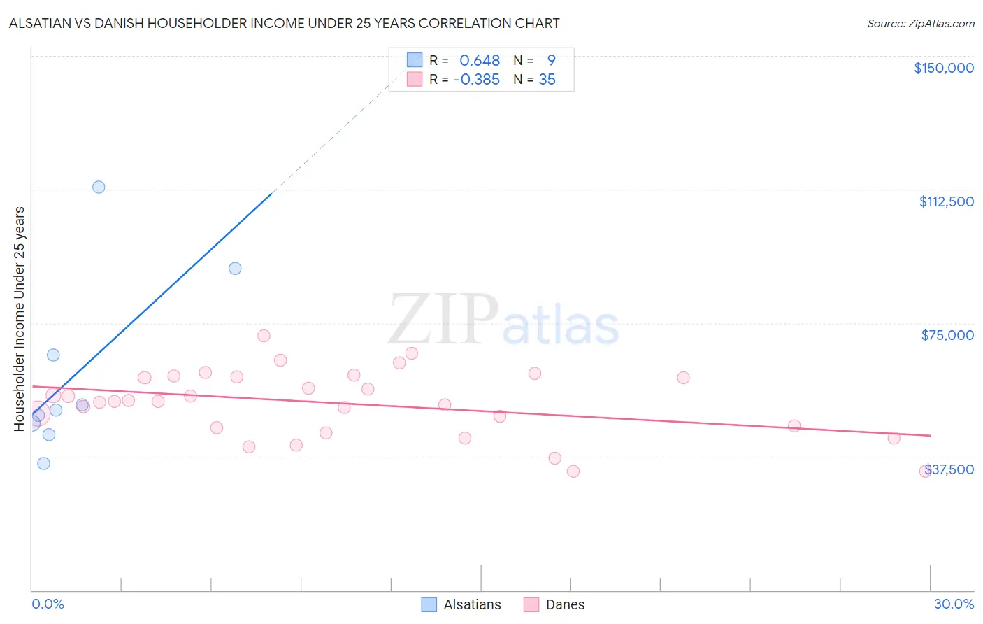 Alsatian vs Danish Householder Income Under 25 years