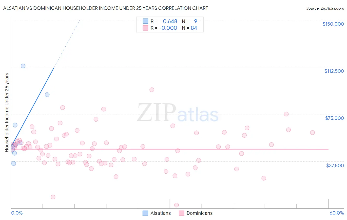 Alsatian vs Dominican Householder Income Under 25 years