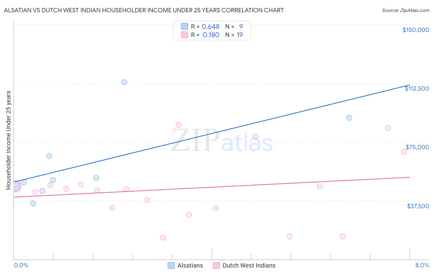 Alsatian vs Dutch West Indian Householder Income Under 25 years