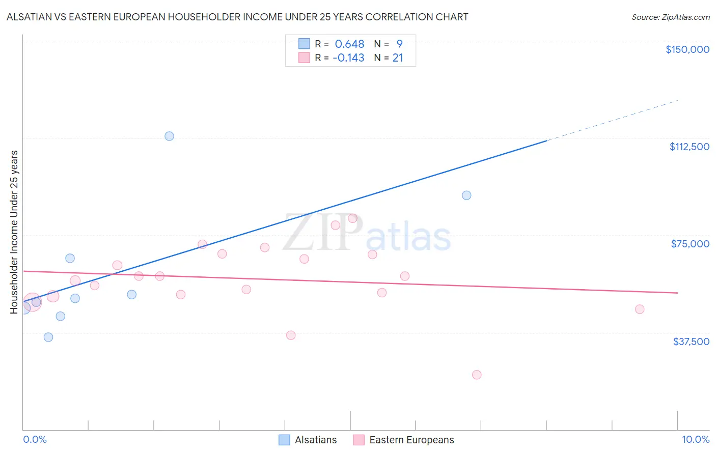 Alsatian vs Eastern European Householder Income Under 25 years