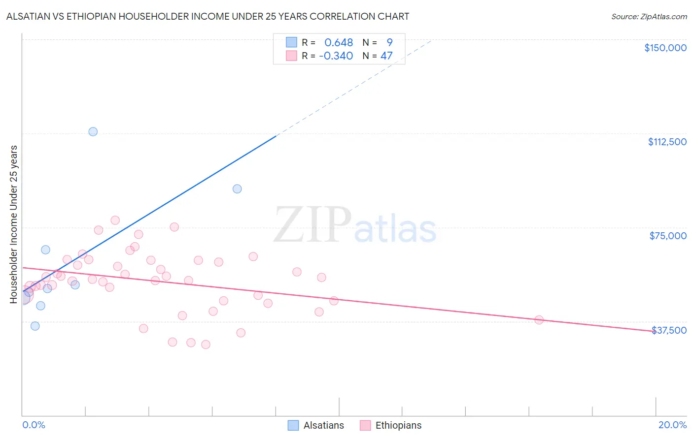 Alsatian vs Ethiopian Householder Income Under 25 years