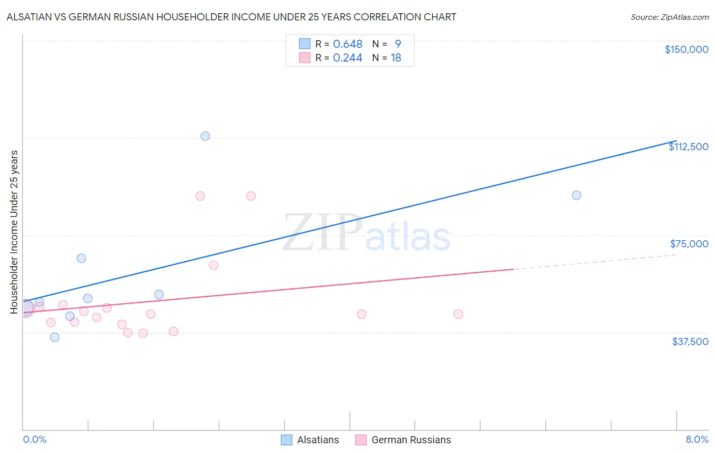 Alsatian vs German Russian Householder Income Under 25 years