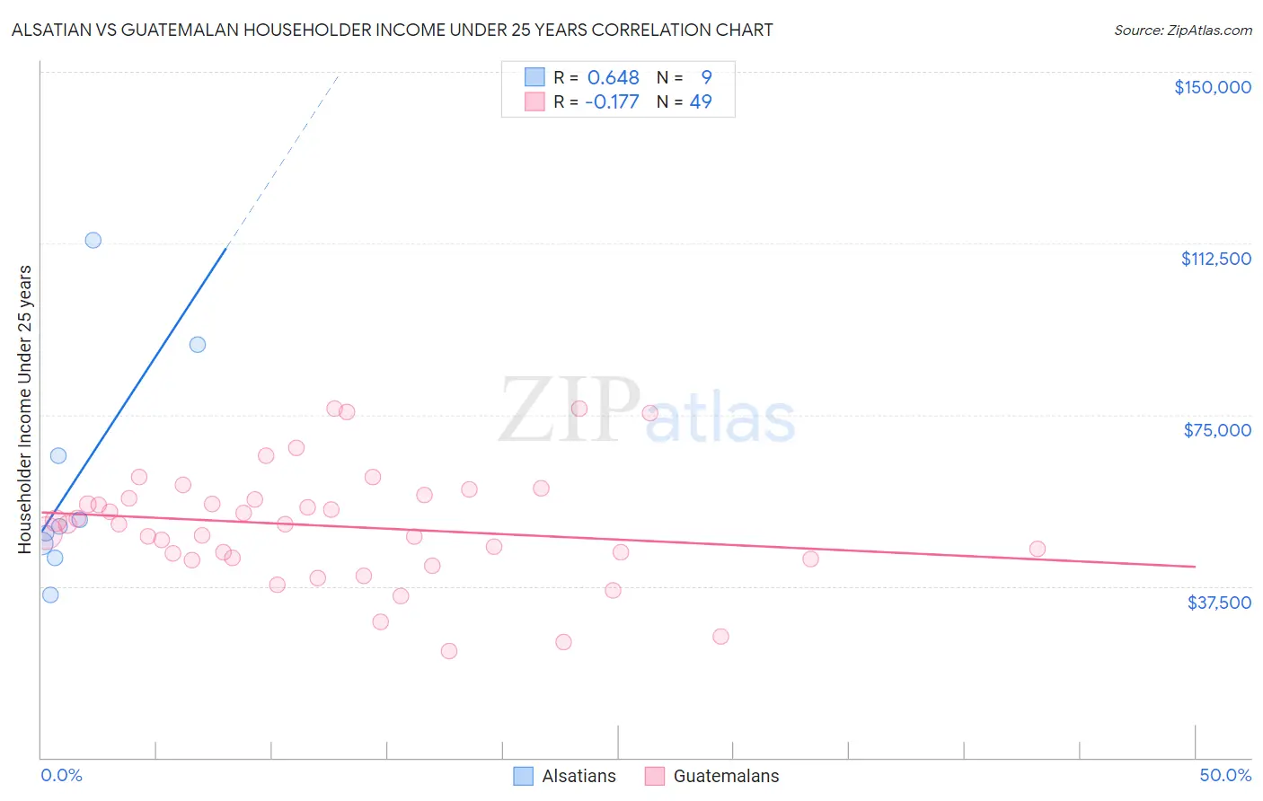 Alsatian vs Guatemalan Householder Income Under 25 years