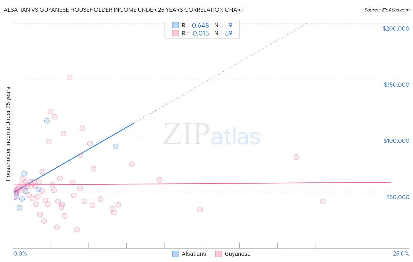 Alsatian vs Guyanese Householder Income Under 25 years