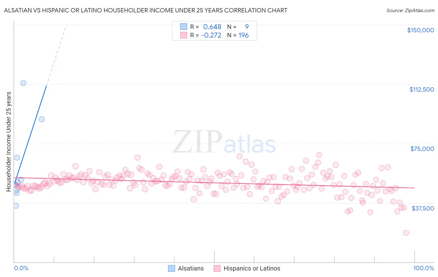 Alsatian vs Hispanic or Latino Householder Income Under 25 years