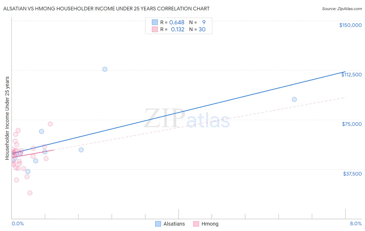 Alsatian vs Hmong Householder Income Under 25 years