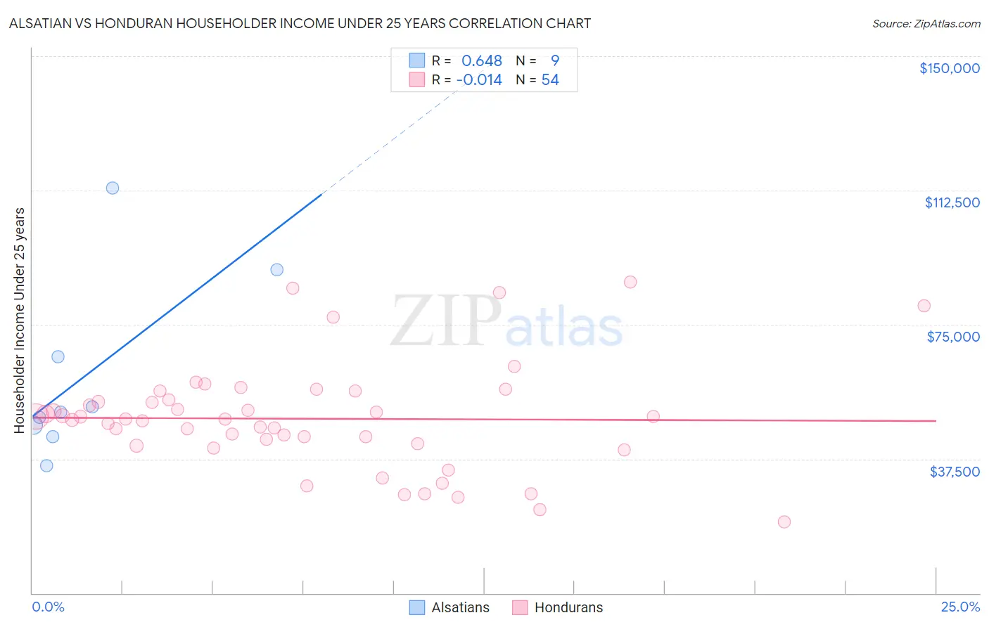 Alsatian vs Honduran Householder Income Under 25 years
