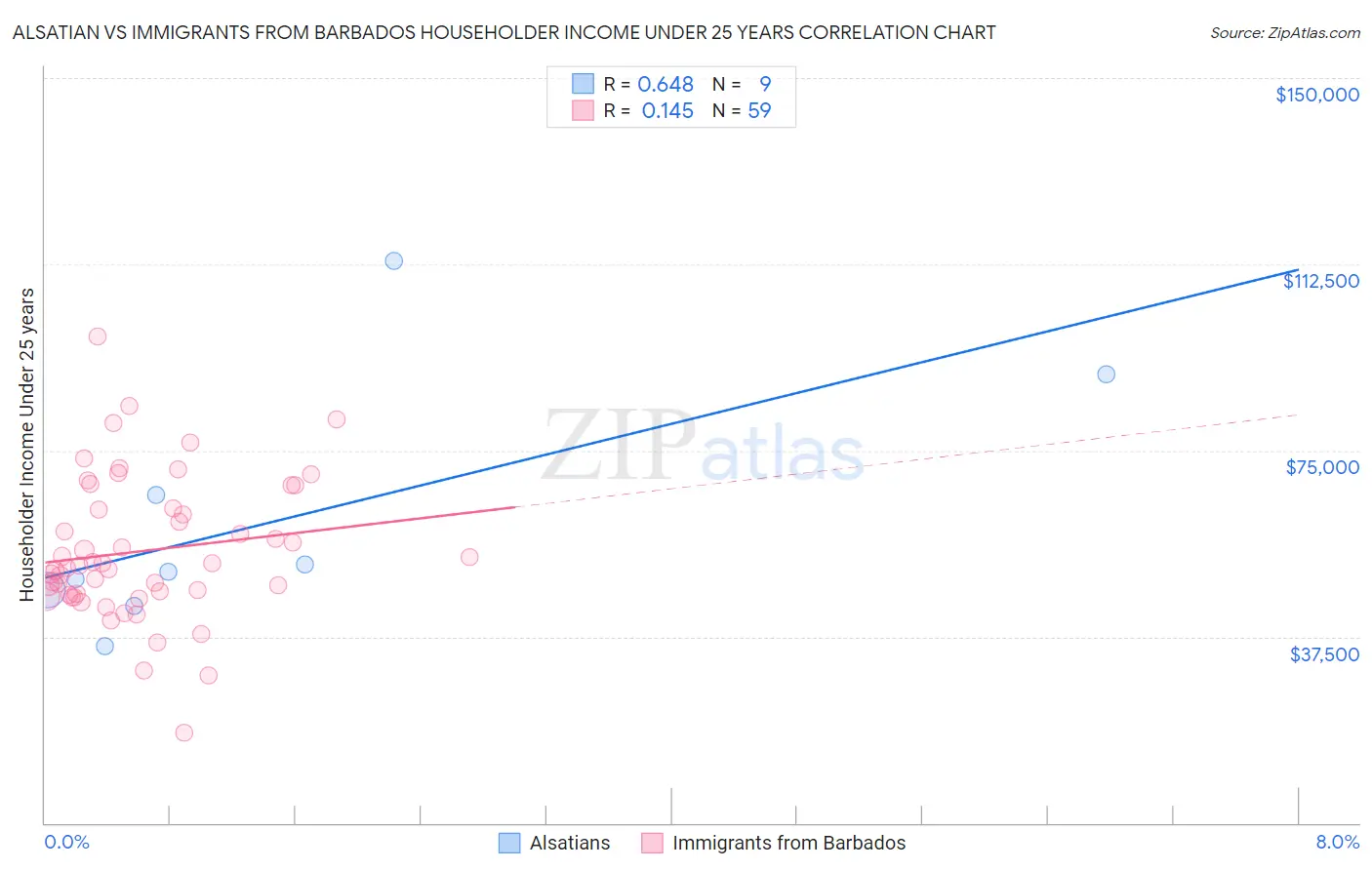 Alsatian vs Immigrants from Barbados Householder Income Under 25 years