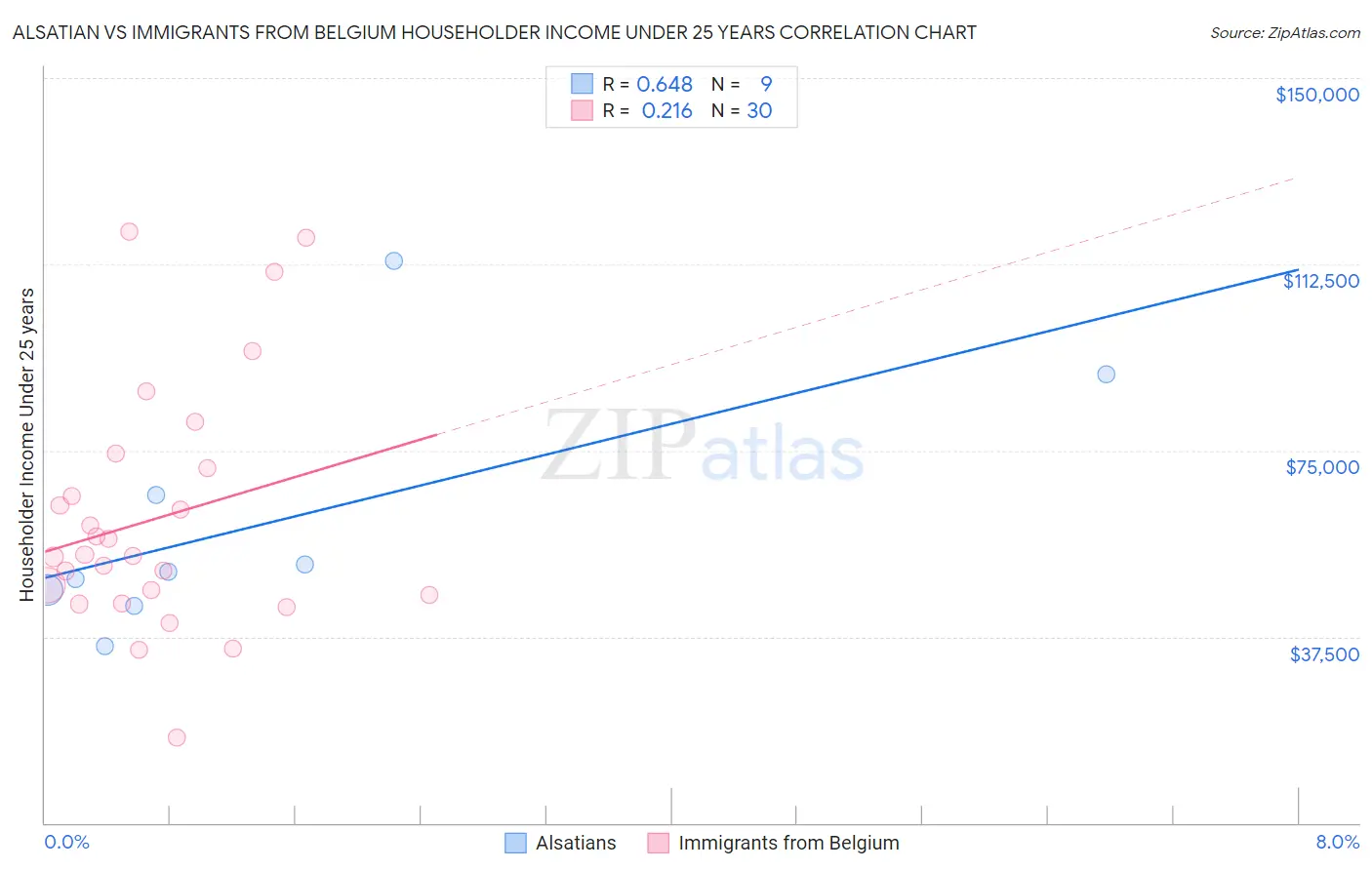 Alsatian vs Immigrants from Belgium Householder Income Under 25 years