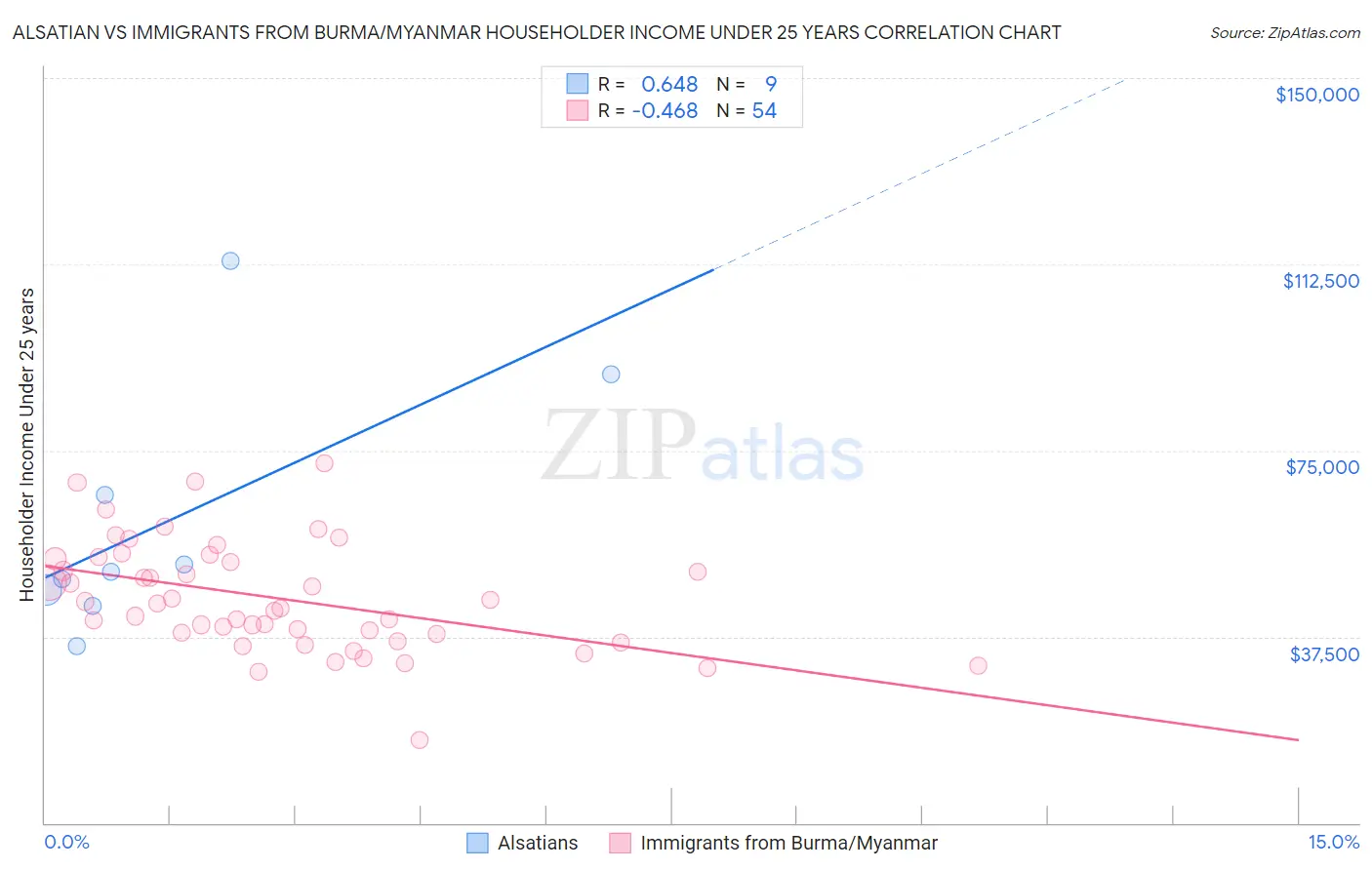 Alsatian vs Immigrants from Burma/Myanmar Householder Income Under 25 years