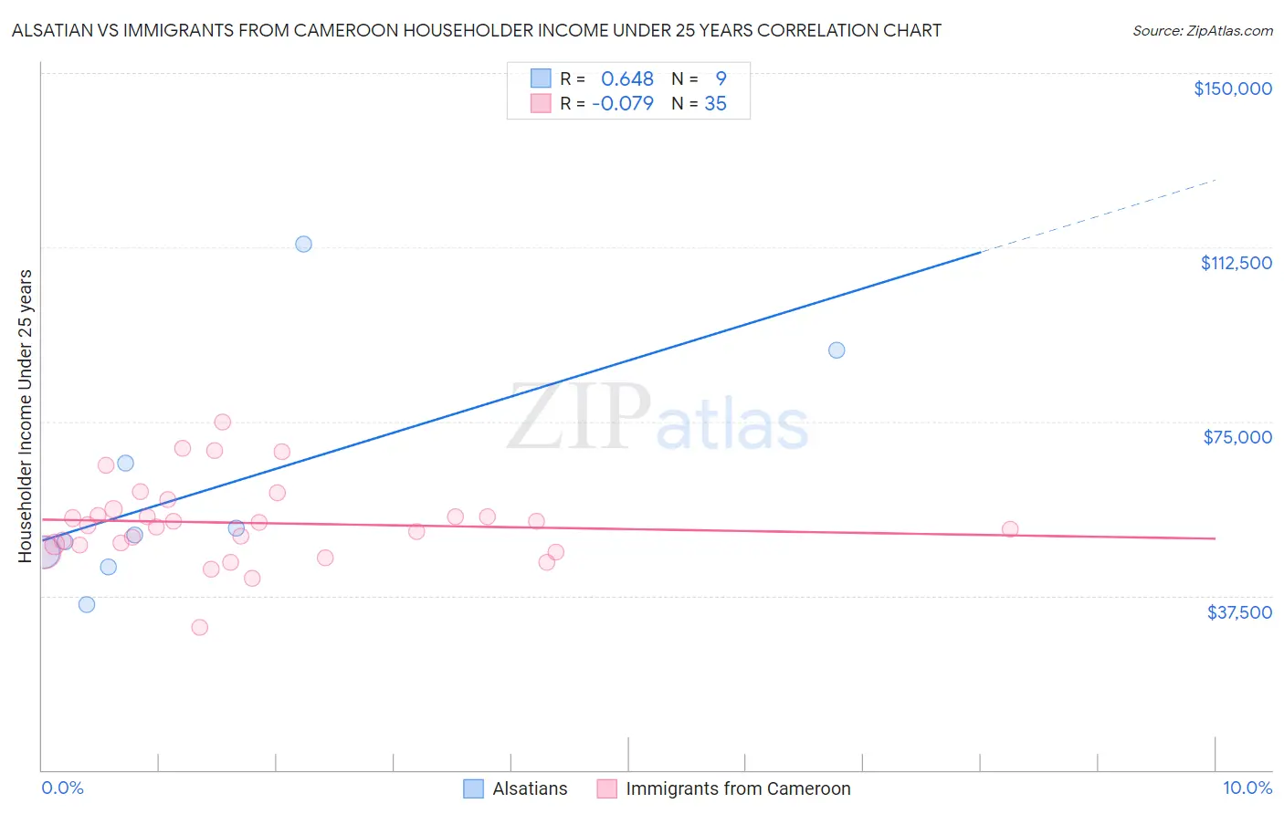 Alsatian vs Immigrants from Cameroon Householder Income Under 25 years