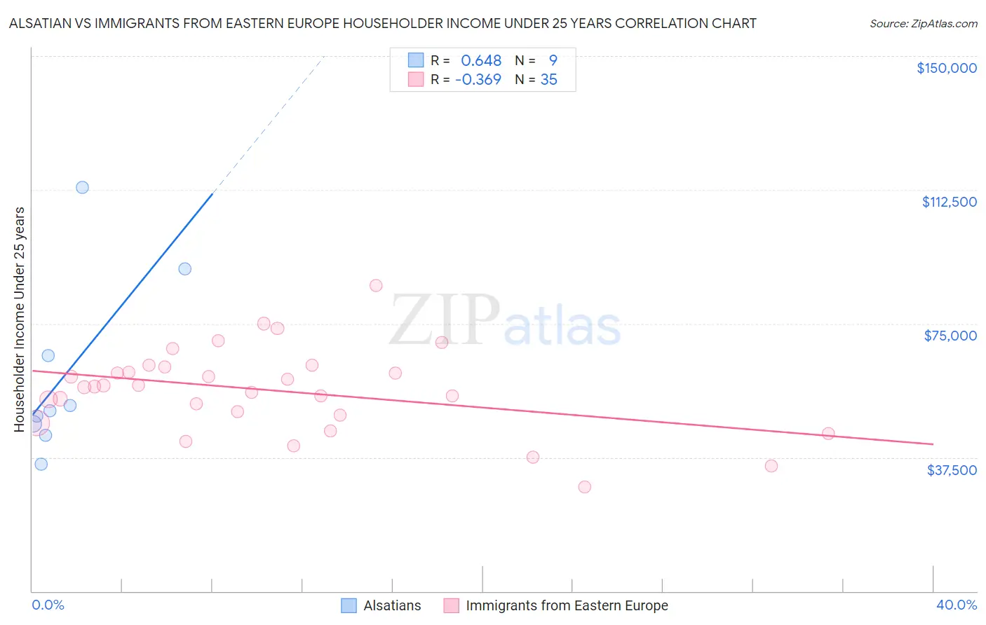 Alsatian vs Immigrants from Eastern Europe Householder Income Under 25 years