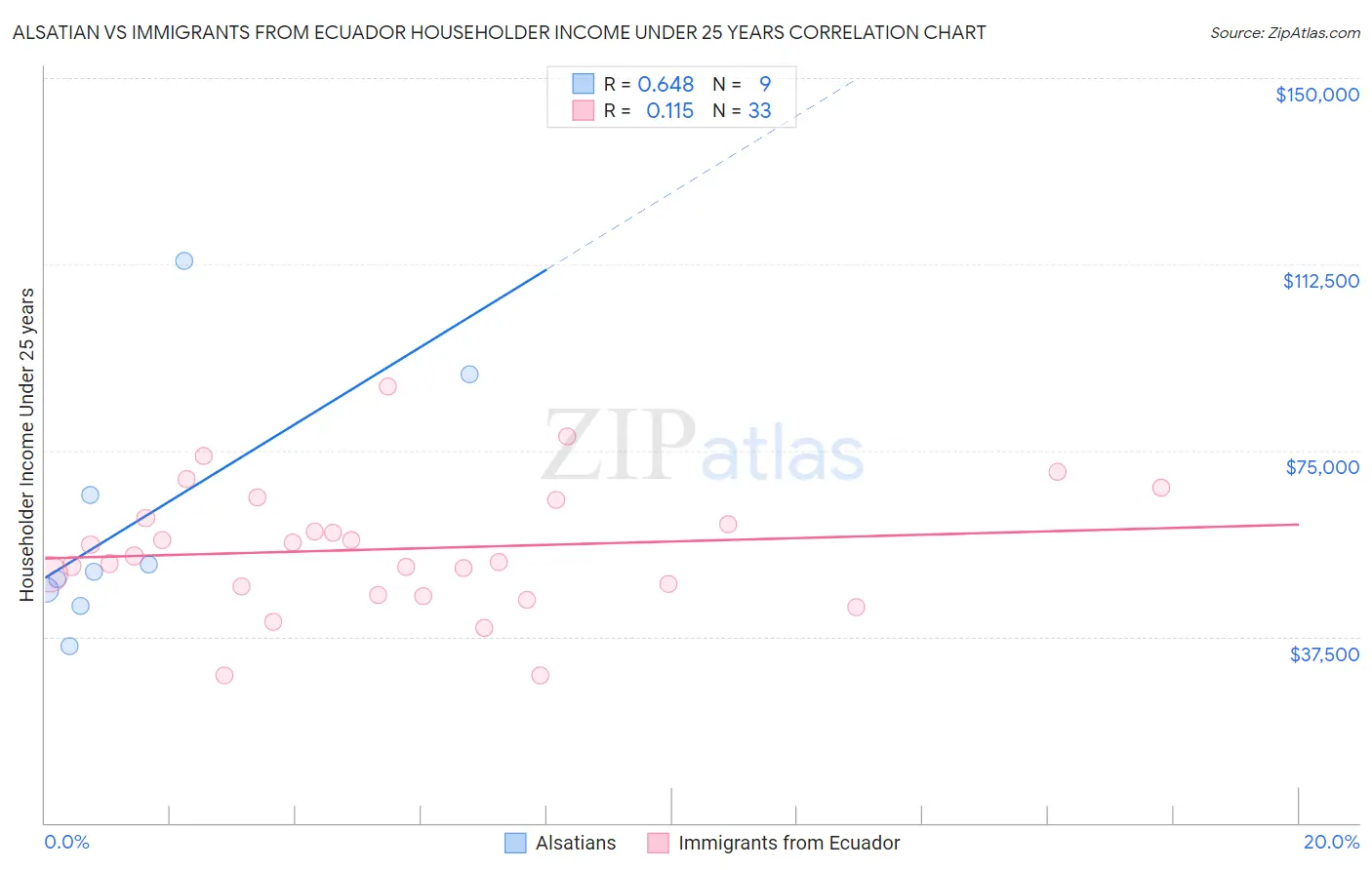 Alsatian vs Immigrants from Ecuador Householder Income Under 25 years