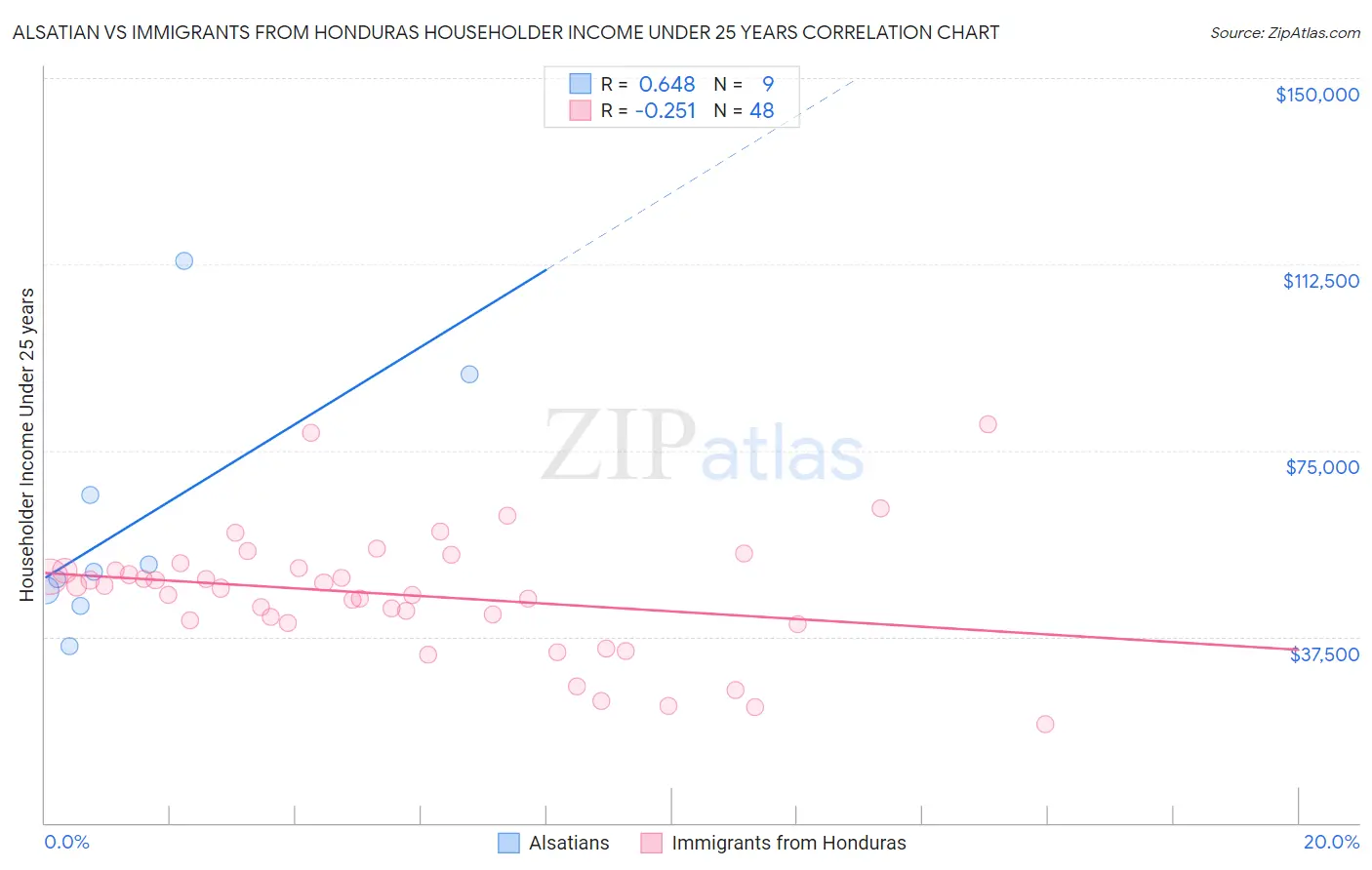 Alsatian vs Immigrants from Honduras Householder Income Under 25 years