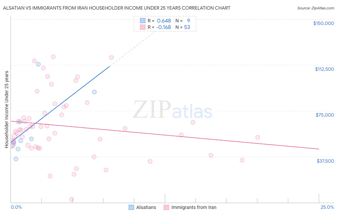 Alsatian vs Immigrants from Iran Householder Income Under 25 years